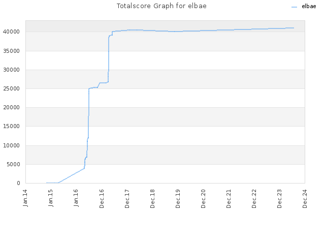 Totalscore Graph for elbae