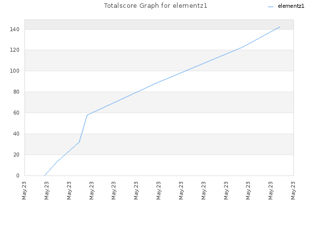 Totalscore Graph for elementz1