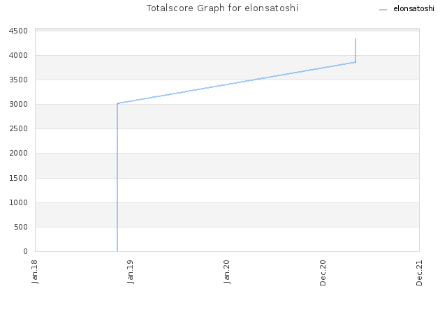 Totalscore Graph for elonsatoshi