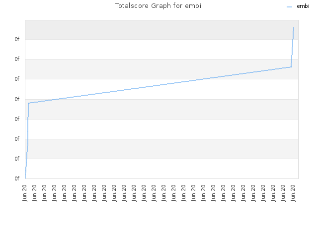 Totalscore Graph for embi