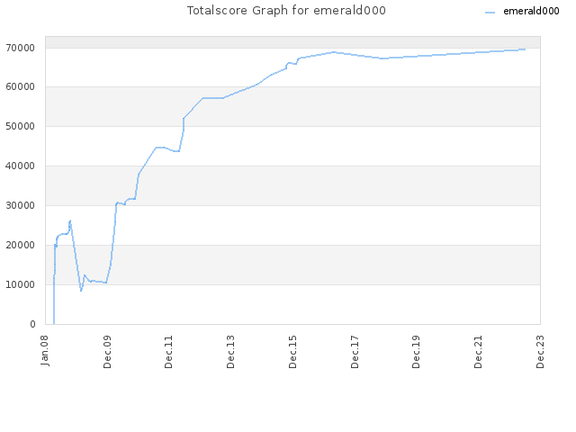 Totalscore Graph for emerald000