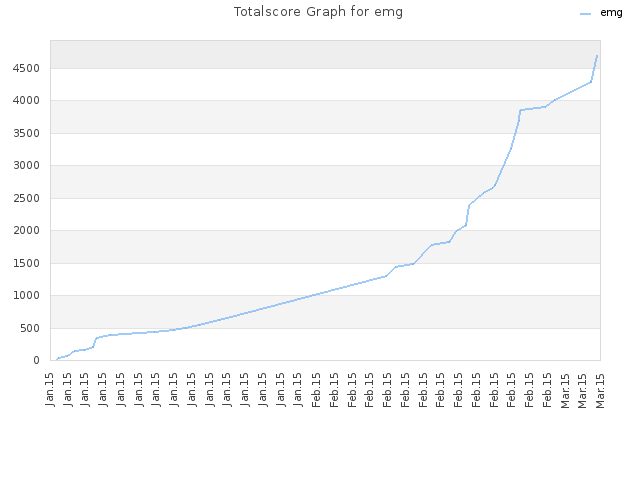 Totalscore Graph for emg