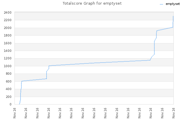 Totalscore Graph for emptyset