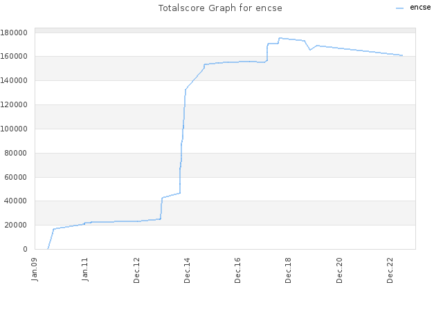 Totalscore Graph for encse