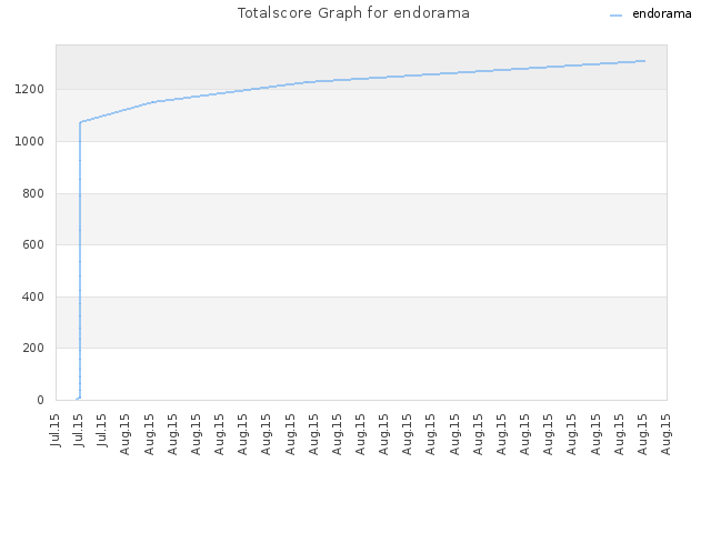 Totalscore Graph for endorama