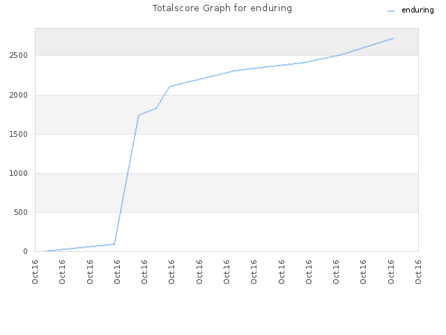 Totalscore Graph for enduring