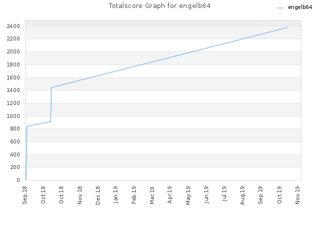 Totalscore Graph for engelb64