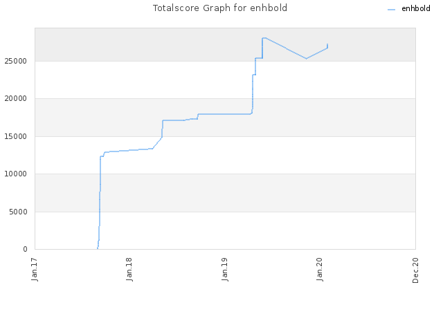 Totalscore Graph for enhbold