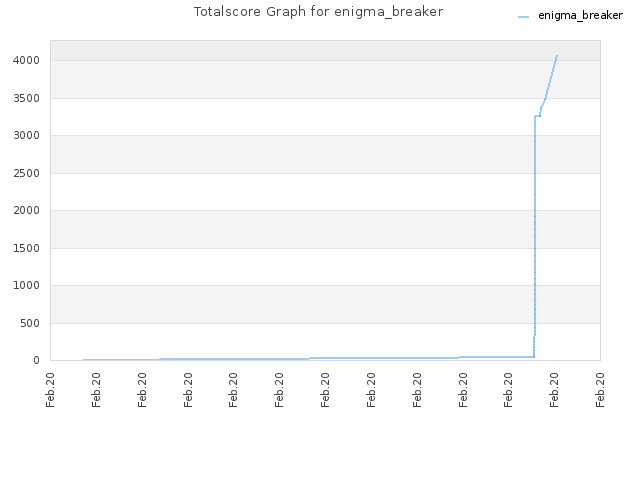 Totalscore Graph for enigma_breaker