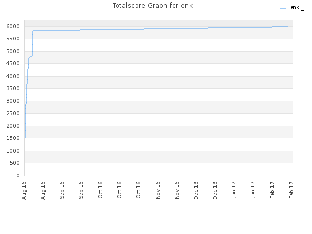 Totalscore Graph for enki_