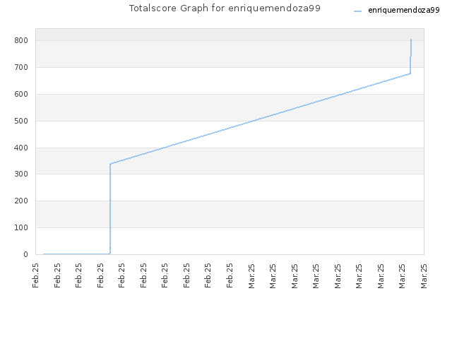 Totalscore Graph for enriquemendoza99