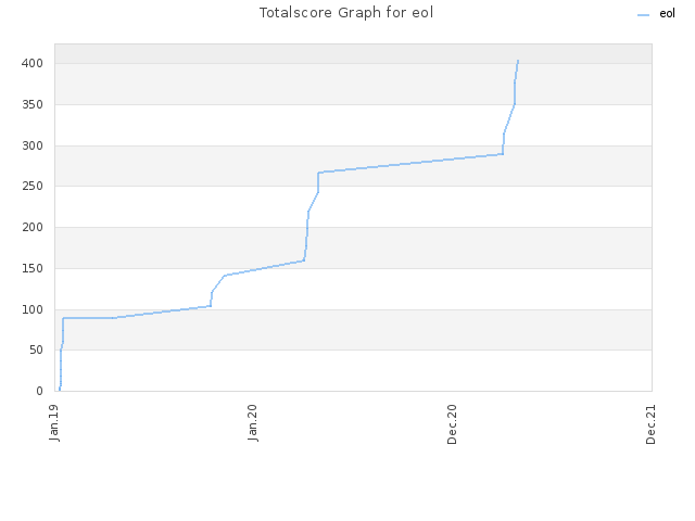 Totalscore Graph for eol