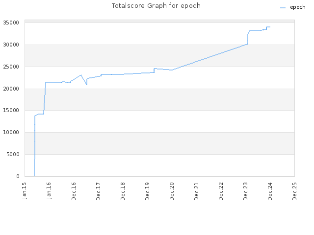 Totalscore Graph for epoch