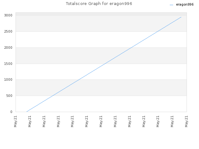 Totalscore Graph for eragon996