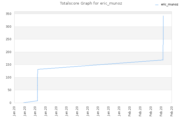 Totalscore Graph for eric_munoz