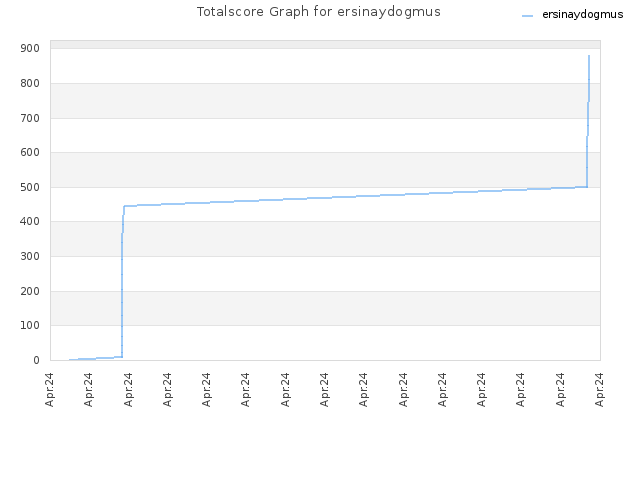 Totalscore Graph for ersinaydogmus