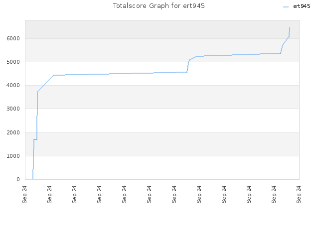 Totalscore Graph for ert945