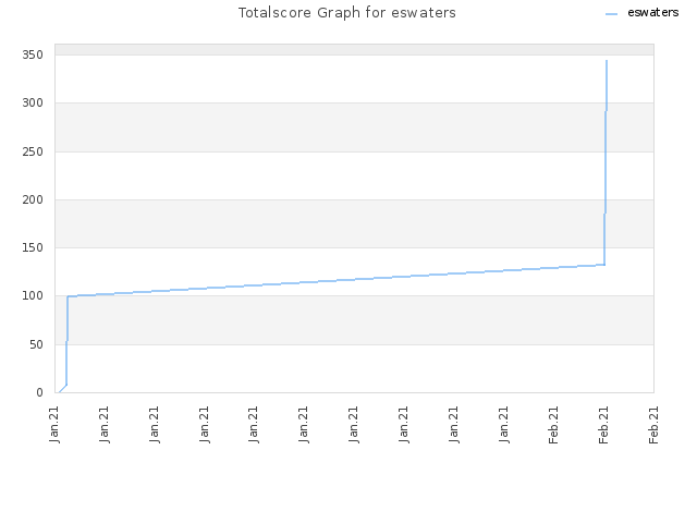 Totalscore Graph for eswaters