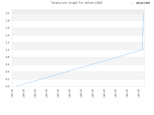 Totalscore Graph for ethan1988