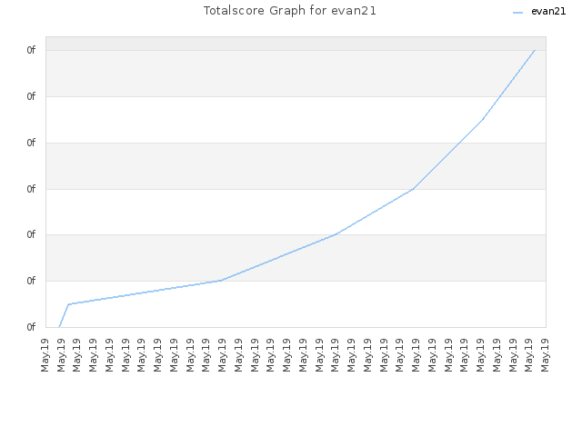 Totalscore Graph for evan21