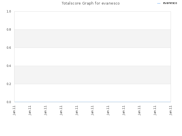 Totalscore Graph for evanesco