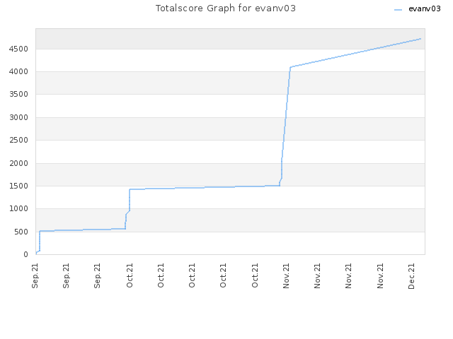 Totalscore Graph for evanv03