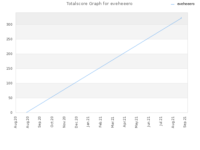 Totalscore Graph for eveheeero