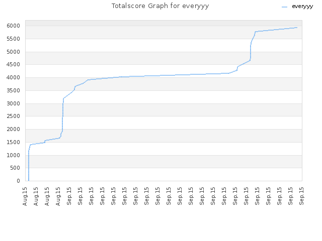 Totalscore Graph for everyyy