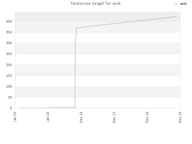 Totalscore Graph for evik