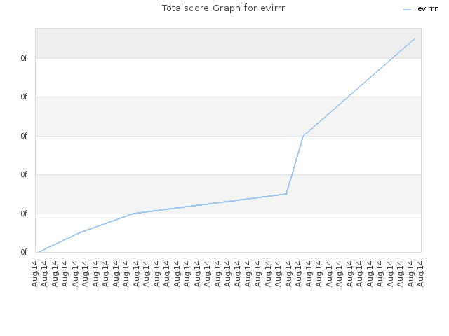 Totalscore Graph for evirrr