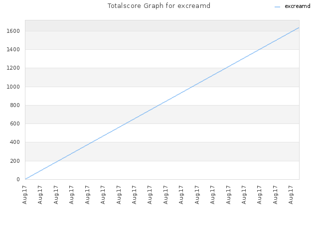 Totalscore Graph for excreamd