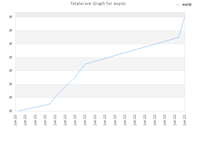 Totalscore Graph for exp0z