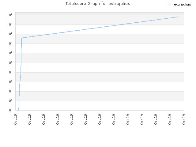 Totalscore Graph for extrajulius