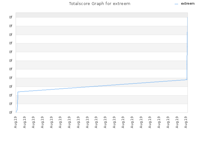 Totalscore Graph for extreem