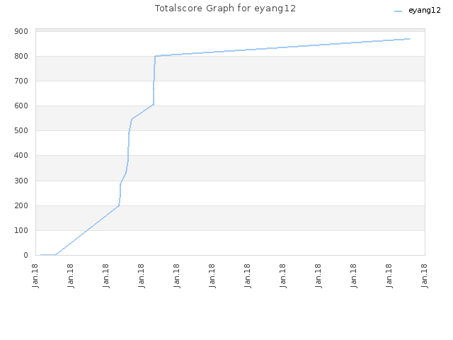 Totalscore Graph for eyang12