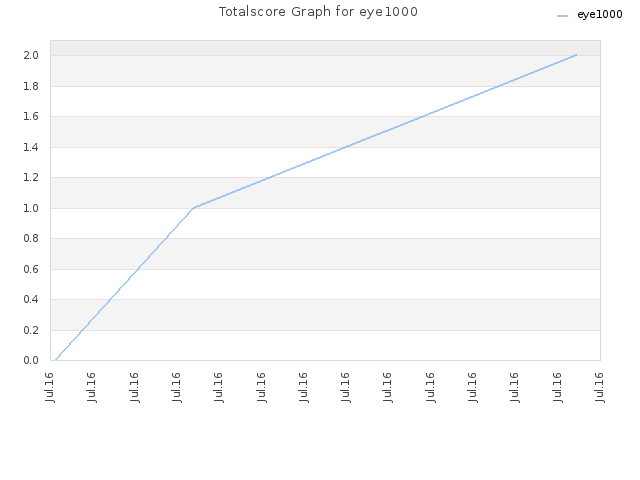 Totalscore Graph for eye1000