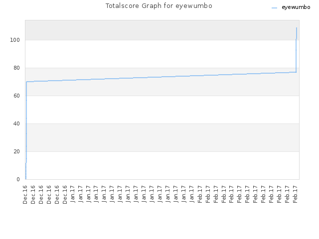 Totalscore Graph for eyewumbo