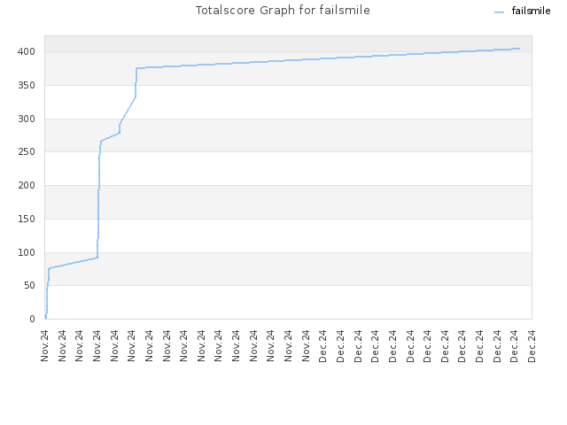 Totalscore Graph for failsmile