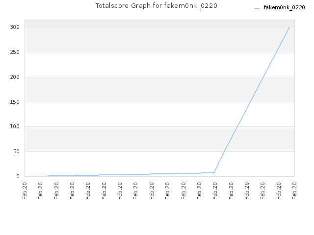 Totalscore Graph for fakem0nk_0220