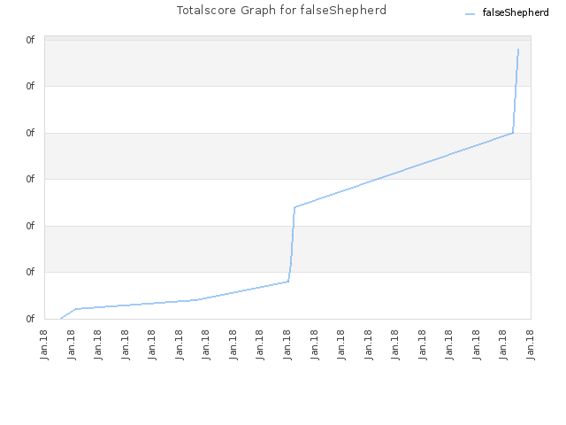 Totalscore Graph for falseShepherd