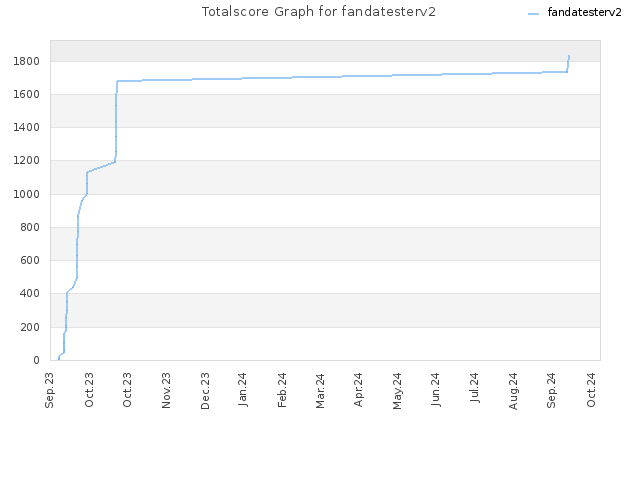 Totalscore Graph for fandatesterv2