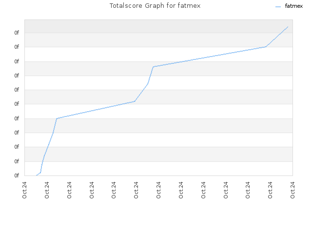 Totalscore Graph for fatmex