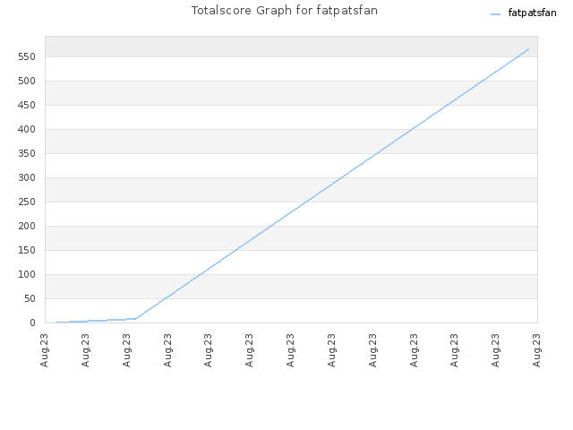 Totalscore Graph for fatpatsfan