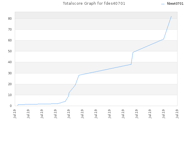 Totalscore Graph for fdes40701