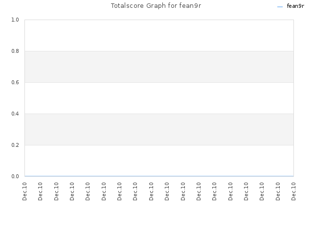 Totalscore Graph for fean9r