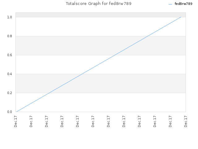 Totalscore Graph for fed8rw789