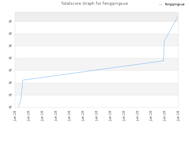 Totalscore Graph for fengqingxue