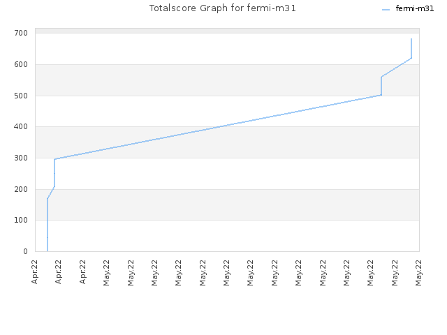 Totalscore Graph for fermi-m31