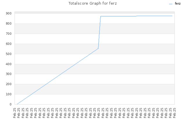 Totalscore Graph for ferz