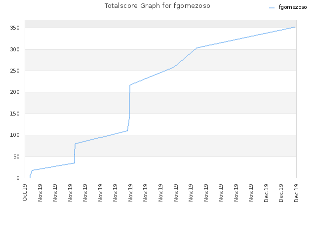 Totalscore Graph for fgomezoso